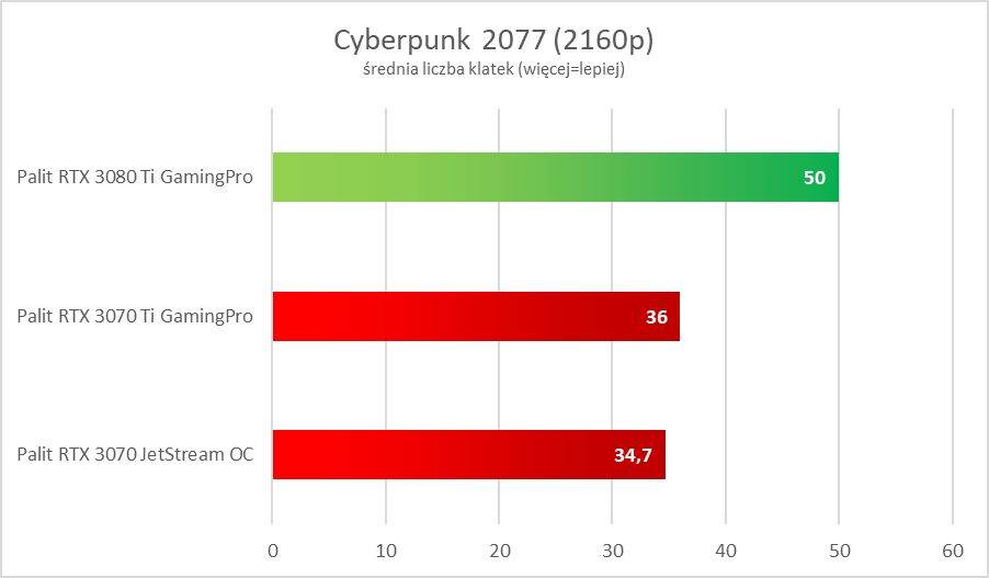 NVIDIA GeForce RTX 3080 Ti - test. Szybko, szybciej i dużo drożej