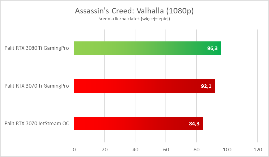 NVIDIA GeForce RTX 3080 Ti - test. Szybko, szybciej i dużo drożej
