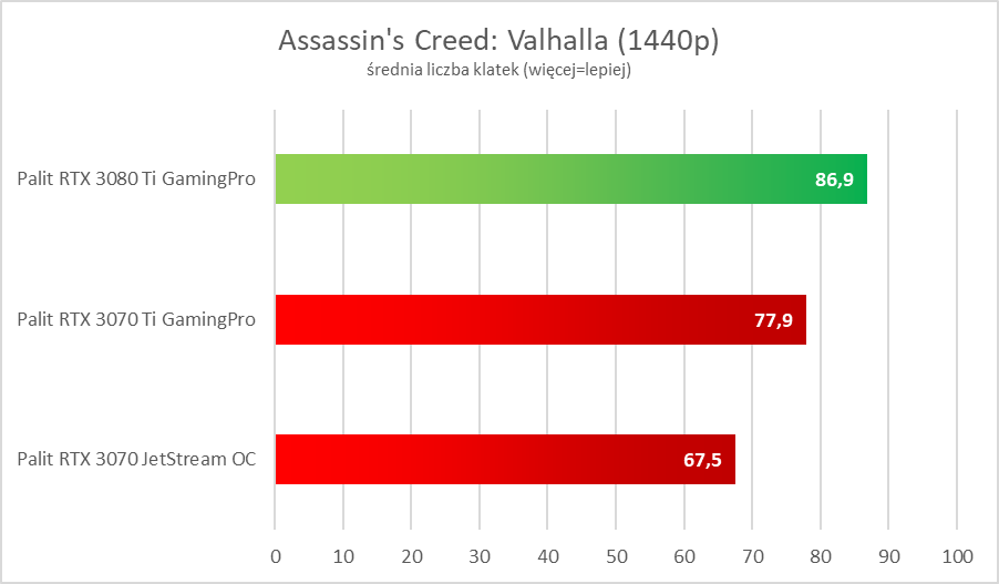 NVIDIA GeForce RTX 3080 Ti - test. Szybko, szybciej i dużo drożej