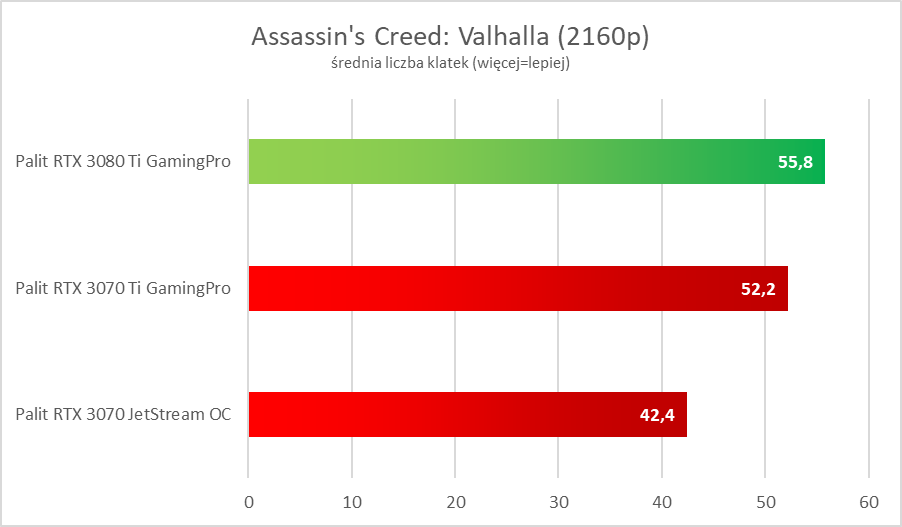 NVIDIA GeForce RTX 3080 Ti - test. Szybko, szybciej i dużo drożej