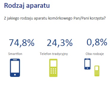 Telefonia stacjonarna umiera, prepaid nie jest popularny, a za komórkę płacimy 50 zł miesięcznie. Raport konsumencki UKE za 2018 rok