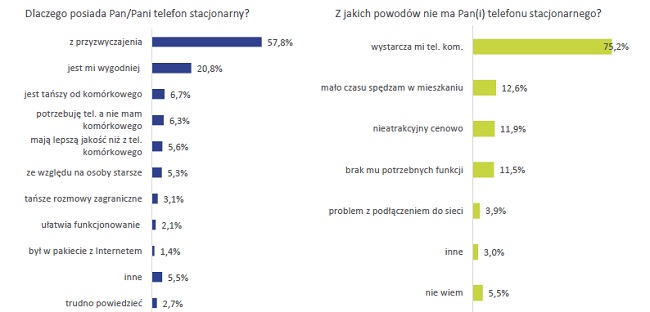 Telefonia stacjonarna umiera, prepaid nie jest popularny, a za komórkę płacimy 50 zł miesięcznie. Raport konsumencki UKE za 2018 rok