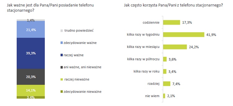 Telefonia stacjonarna umiera, prepaid nie jest popularny, a za komórkę płacimy 50 zł miesięcznie. Raport konsumencki UKE za 2018 rok