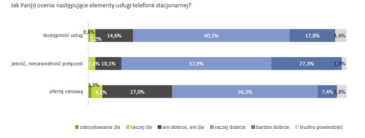 Telefonia stacjonarna umiera, prepaid nie jest popularny, a za komórkę płacimy 50 zł miesięcznie. Raport konsumencki UKE za 2018 rok