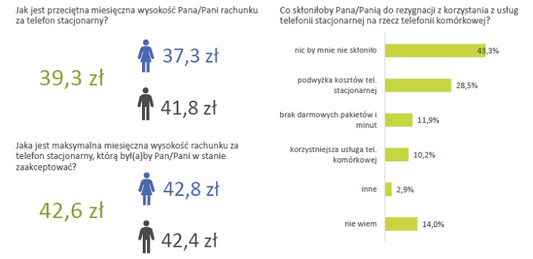 Telefonia stacjonarna umiera, prepaid nie jest popularny, a za komórkę płacimy 50 zł miesięcznie. Raport konsumencki UKE za 2018 rok