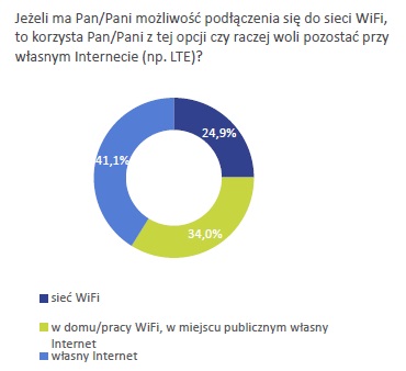 Telefonia stacjonarna umiera, prepaid nie jest popularny, a za komórkę płacimy 50 zł miesięcznie. Raport konsumencki UKE za 2018 rok