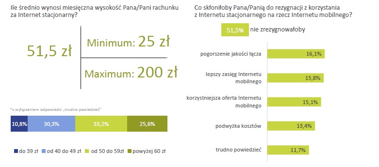 Telefonia stacjonarna umiera, prepaid nie jest popularny, a za komórkę płacimy 50 zł miesięcznie. Raport konsumencki UKE za 2018 rok