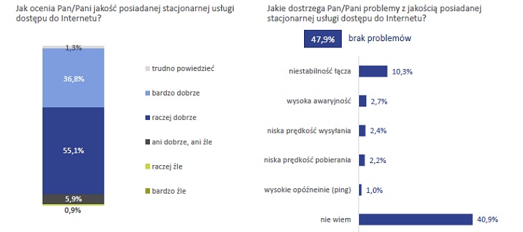 Telefonia stacjonarna umiera, prepaid nie jest popularny, a za komórkę płacimy 50 zł miesięcznie. Raport konsumencki UKE za 2018 rok
