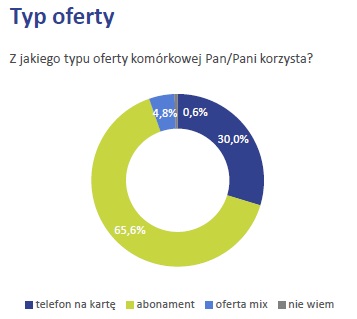 Telefonia stacjonarna umiera, prepaid nie jest popularny, a za komórkę płacimy 50 zł miesięcznie. Raport konsumencki UKE za 2018 rok