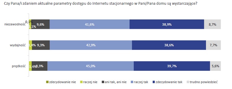 Telefonia stacjonarna umiera, prepaid nie jest popularny, a za komórkę płacimy 50 zł miesięcznie. Raport konsumencki UKE za 2018 rok