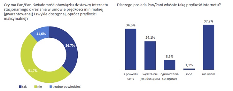 Telefonia stacjonarna umiera, prepaid nie jest popularny, a za komórkę płacimy 50 zł miesięcznie. Raport konsumencki UKE za 2018 rok