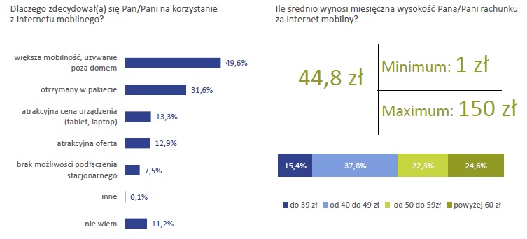 Telefonia stacjonarna umiera, prepaid nie jest popularny, a za komórkę płacimy 50 zł miesięcznie. Raport konsumencki UKE za 2018 rok
