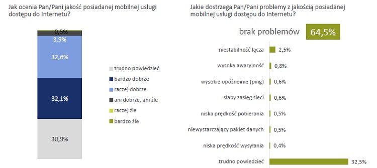 Telefonia stacjonarna umiera, prepaid nie jest popularny, a za komórkę płacimy 50 zł miesięcznie. Raport konsumencki UKE za 2018 rok