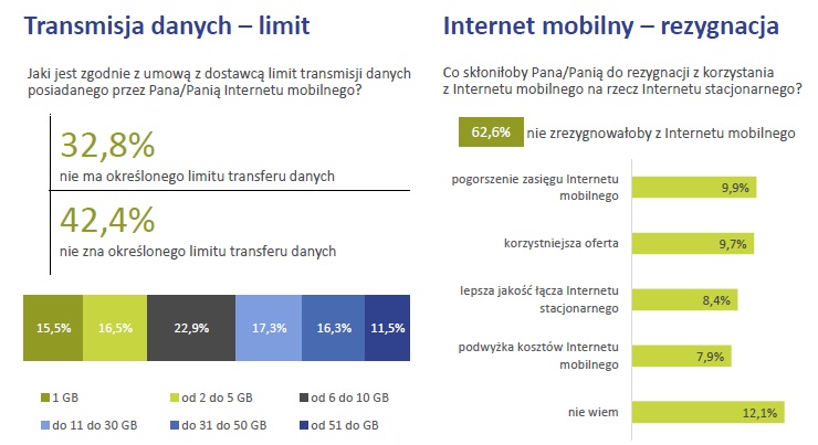 Telefonia stacjonarna umiera, prepaid nie jest popularny, a za komórkę płacimy 50 zł miesięcznie. Raport konsumencki UKE za 2018 rok