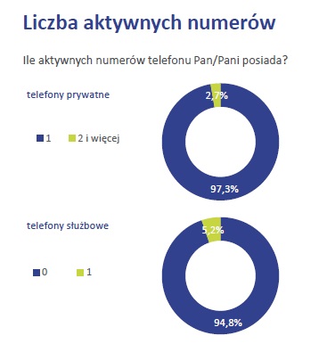 Telefonia stacjonarna umiera, prepaid nie jest popularny, a za komórkę płacimy 50 zł miesięcznie. Raport konsumencki UKE za 2018 rok