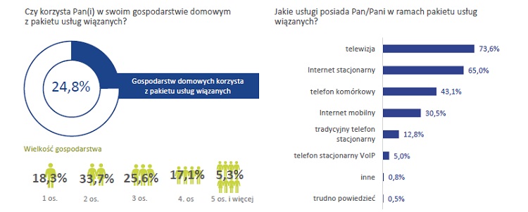 Telefonia stacjonarna umiera, prepaid nie jest popularny, a za komórkę płacimy 50 zł miesięcznie. Raport konsumencki UKE za 2018 rok