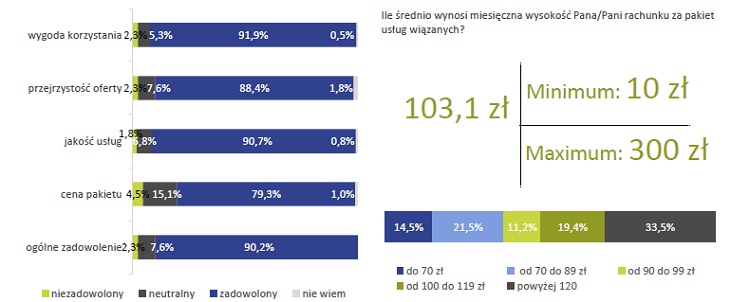 Telefonia stacjonarna umiera, prepaid nie jest popularny, a za komórkę płacimy 50 zł miesięcznie. Raport konsumencki UKE za 2018 rok
