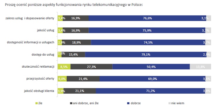Telefonia stacjonarna umiera, prepaid nie jest popularny, a za komórkę płacimy 50 zł miesięcznie. Raport konsumencki UKE za 2018 rok