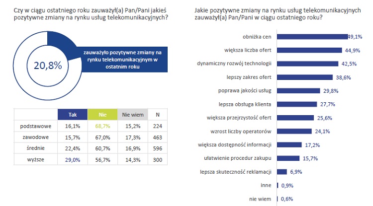 Telefonia stacjonarna umiera, prepaid nie jest popularny, a za komórkę płacimy 50 zł miesięcznie. Raport konsumencki UKE za 2018 rok