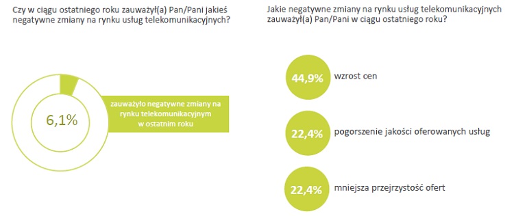 Telefonia stacjonarna umiera, prepaid nie jest popularny, a za komórkę płacimy 50 zł miesięcznie. Raport konsumencki UKE za 2018 rok