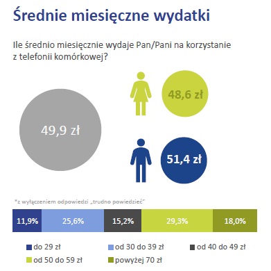 Telefonia stacjonarna umiera, prepaid nie jest popularny, a za komórkę płacimy 50 zł miesięcznie. Raport konsumencki UKE za 2018 rok