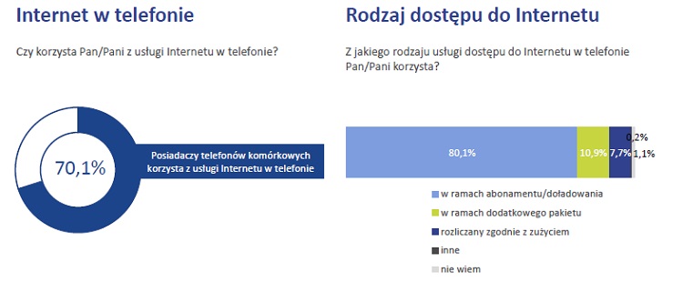 Telefonia stacjonarna umiera, prepaid nie jest popularny, a za komórkę płacimy 50 zł miesięcznie. Raport konsumencki UKE za 2018 rok