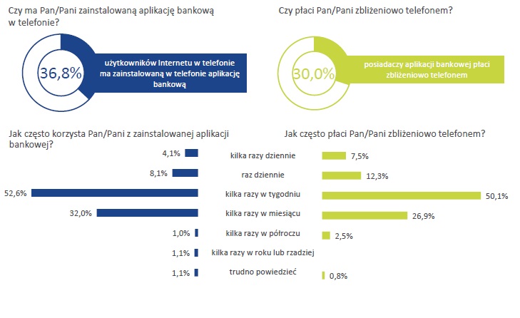 Telefonia stacjonarna umiera, prepaid nie jest popularny, a za komórkę płacimy 50 zł miesięcznie. Raport konsumencki UKE za 2018 rok