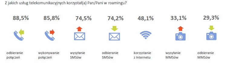 Telefonia stacjonarna umiera, prepaid nie jest popularny, a za komórkę płacimy 50 zł miesięcznie. Raport konsumencki UKE za 2018 rok