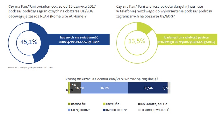 Telefonia stacjonarna umiera, prepaid nie jest popularny, a za komórkę płacimy 50 zł miesięcznie. Raport konsumencki UKE za 2018 rok