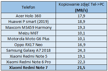 Redmi Note 7 - test dobrze wyposażonego smartfonu firmy Xiaomi, który nie zrujnuje naszych finansów