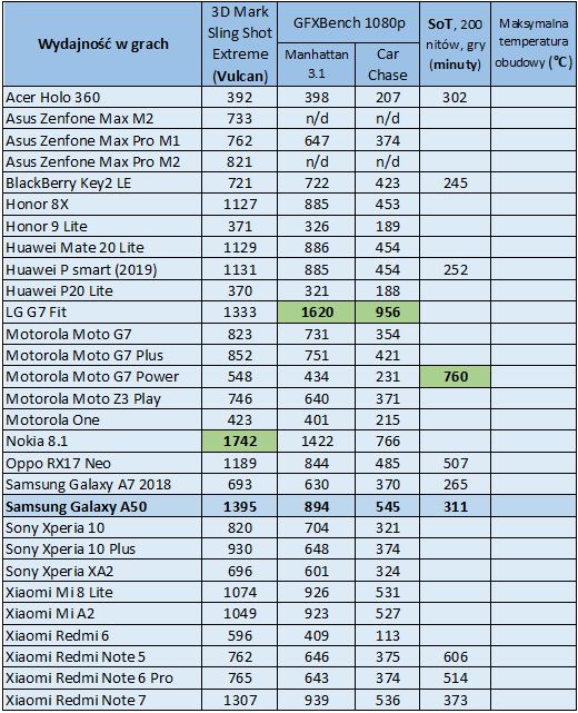 Test smartfonu Samsung Galaxy A50. Czujnik linii papilarnych w ekranie to nie jest to, co Samsung robić potrafi