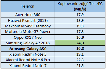 Test smartfonu Samsung Galaxy A50. Czujnik linii papilarnych w ekranie to nie jest to, co Samsung robić potrafi