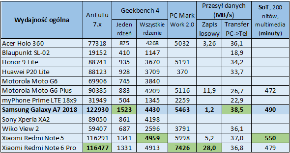 Test telefonu Samsung Galaxy A7 (2018) - koreański producent dołącza do producentów smartfonów z potrójnym aparatem na plecach