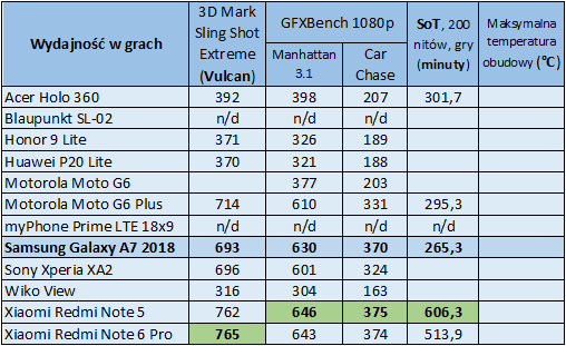 Test telefonu Samsung Galaxy A7 (2018) - koreański producent dołącza do producentów smartfonów z potrójnym aparatem na plecach