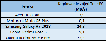 Test telefonu Samsung Galaxy A7 (2018) - koreański producent dołącza do producentów smartfonów z potrójnym aparatem na plecach