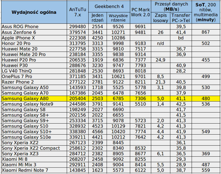 Samsung Galaxy A80 - test smartfonu z wysuwanym i obracanym aparatem 48 Mpix