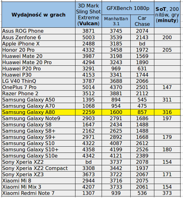 Samsung Galaxy A80 - test smartfonu z wysuwanym i obracanym aparatem 48 Mpix