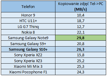 Test smartfonu Samsung Galaxy S10+ - ewolucja poszła w dobrą stronę
