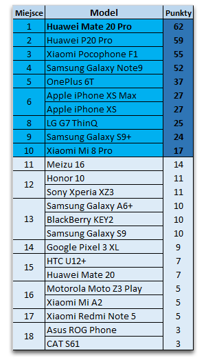Najlepszy Telefon 2018 - wybraliśmy Top10 najgorętszych smartfonów mijającego roku