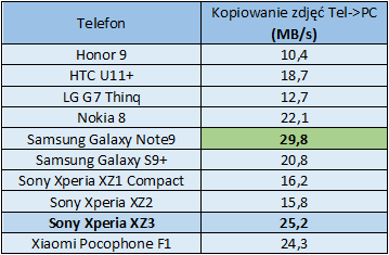 Test telefonu Samsung Galaxy S9+