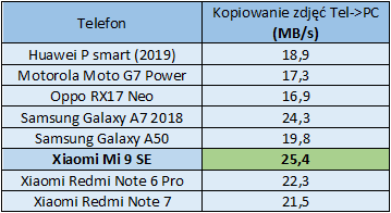 Test telefonu Xiaomi Mi 9 SE – taki powinien być smartfon klasy średniej