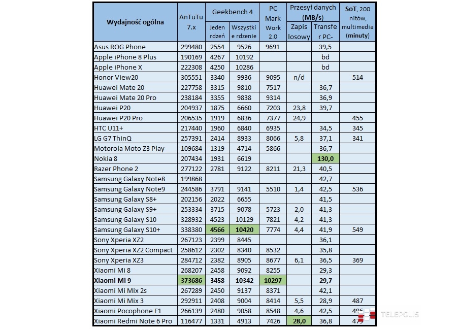 Test Xiaomi Mi 9. Xiaomi lepsze, szybsze, a przede wszystkim dużo tańsze
