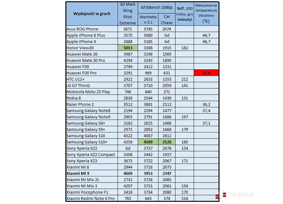 Test Xiaomi Mi 9. Xiaomi lepsze, szybsze, a przede wszystkim dużo tańsze