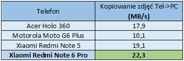 Test telefonu Xiaomi Redmi Note 6 Pro - niewielkie zmiany w stosunku do poprzednika i wciąż brak NFC