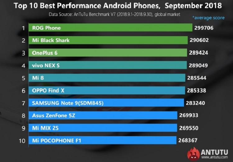 AnTuTu prezentuje 10 najwydajniejszych telefonów z Androidem
