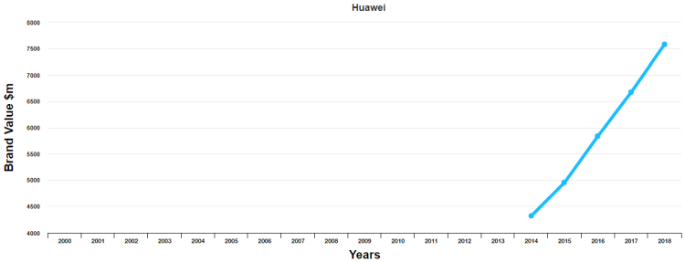 Huawei chwali się 68. pozycją w rankingu najcenniejszych marek. Jakie miejsca mają pozostali producenci?