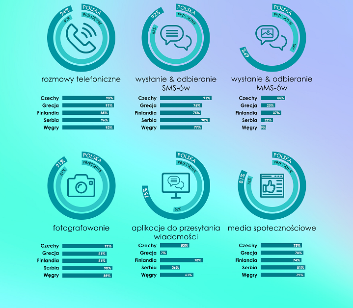 Do czego  młodzi Europejczycy używają smartfonów?