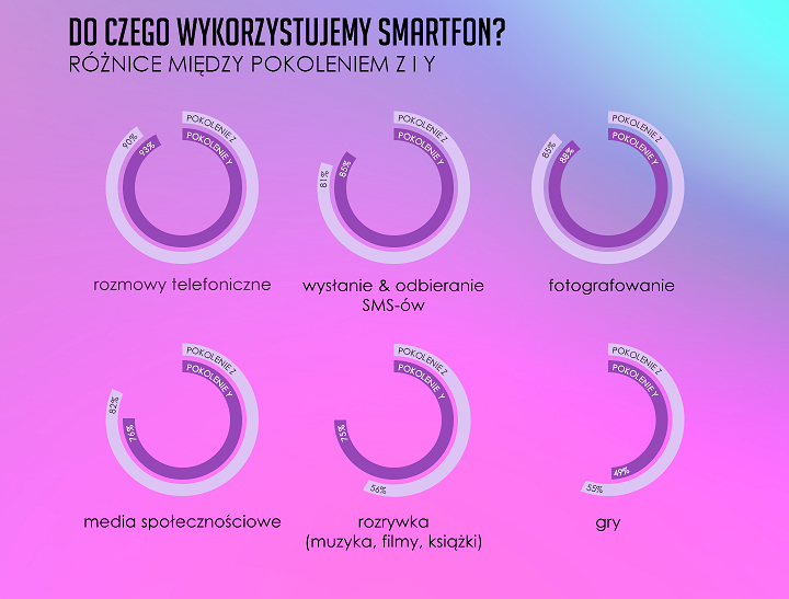 Do czego  młodzi Europejczycy używają smartfonów?