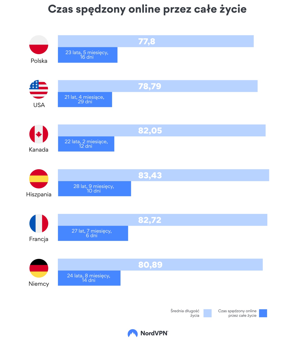 Polacy spędzają w sieci ponad 23 lata swojego życia