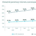 Stan rynku telekomunikacyjnego w Polsce w 2012 roku